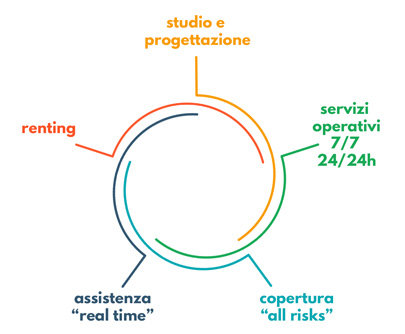 Spedizioni general cargo via area